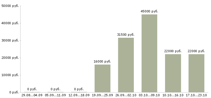 Вакансии строительство в Кургане - Медиана зарплат строительство в Кургане за 2 месяца