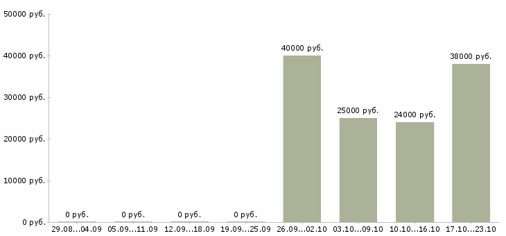 Вакансии управляющий офисом продаж Мордовия - Медиана зарплат управляющий офисом продаж Мордовия за 2 месяца