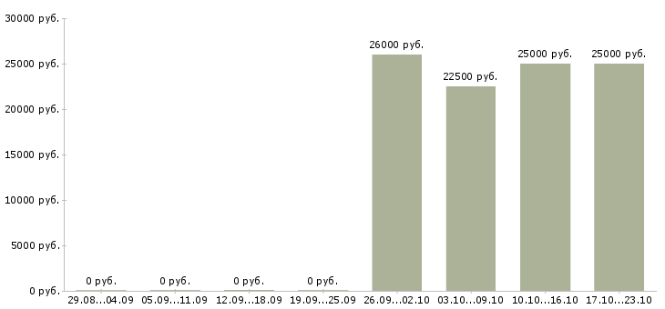 Вакансии юрист представитель Хакасия - Медиана зарплат юрист представитель Хакасия за 2 месяца