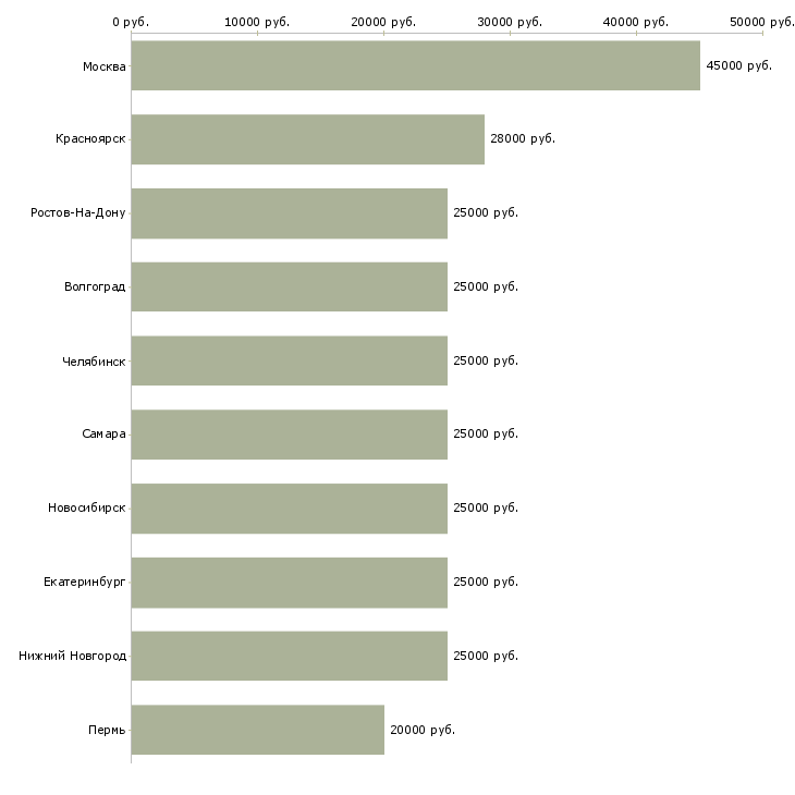 Поиск работы менеджер по работе с заказами-Медиана зарплаты для вакансии «менеджер по работе с заказами» в других городах