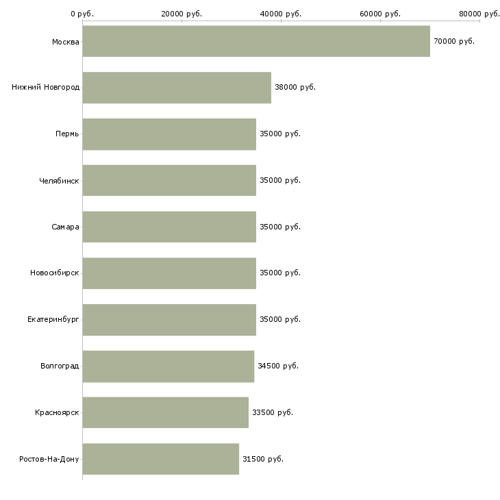 Поиск работы начальник торгового отдела-Медиана зарплаты для вакансии «начальник торгового отдела» в других городах