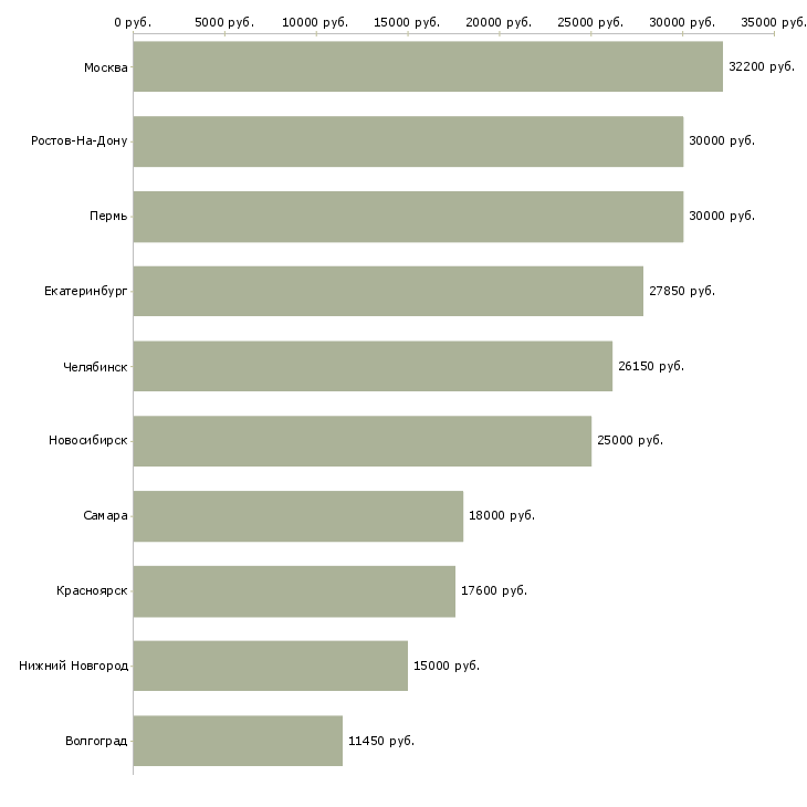 Поиск работы рабочий по зданию-Медиана зарплаты для вакансии «рабочий по зданию» в других городах
