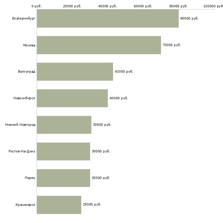 Поиск работы руководитель агентства недвижимости-Медиана зарплаты для вакансии «руководитель агентства недвижимости» в других городах