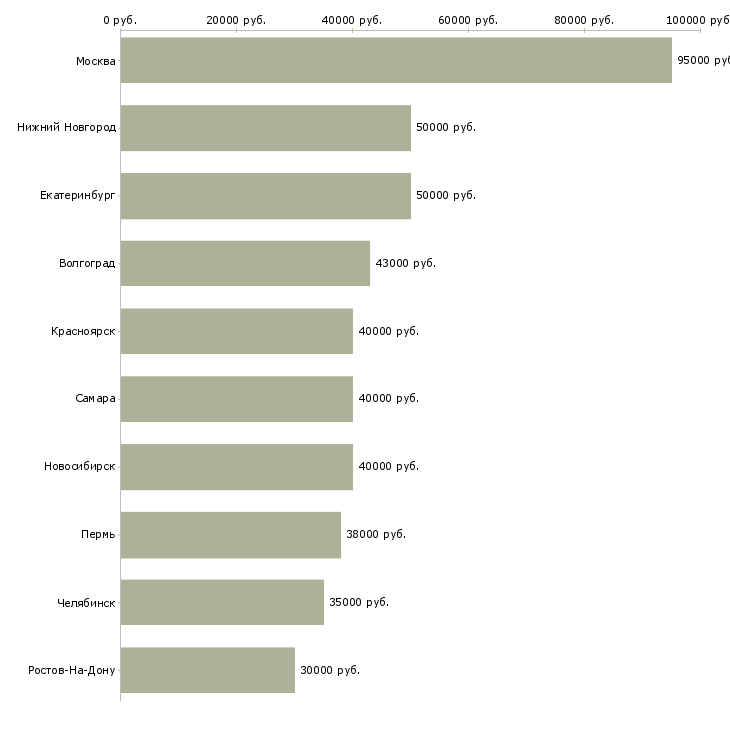 Поиск работы руководитель корпоративного отдела-Медиана зарплаты для вакансии «руководитель корпоративного отдела» в других городах