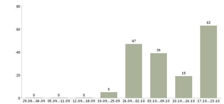Работа менеджер объекта Башкортостан - Число вакансий Башкортостан по специальности менеджер объекта за 2 месяца