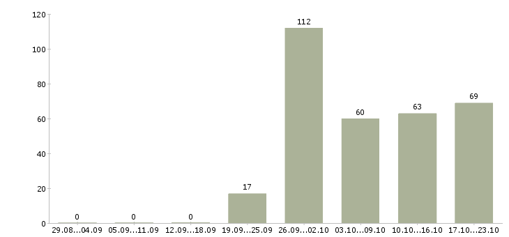 Работа продавец в магазин Башкортостан - Число вакансий Башкортостан по специальности продавец в магазин за 2 месяца