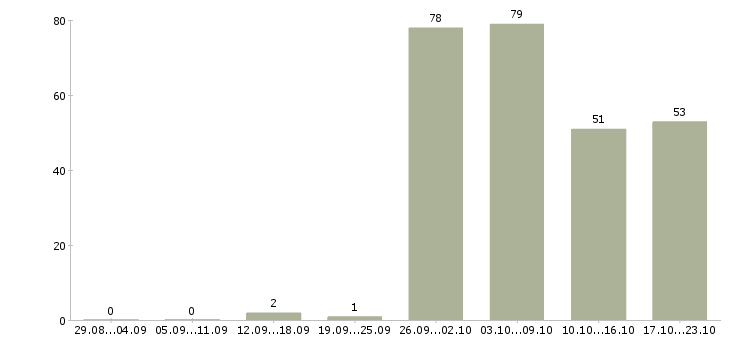 Работа разнорабочий на вахту Башкортостан - Число вакансий Башкортостан по специальности разнорабочий на вахту за 2 месяца