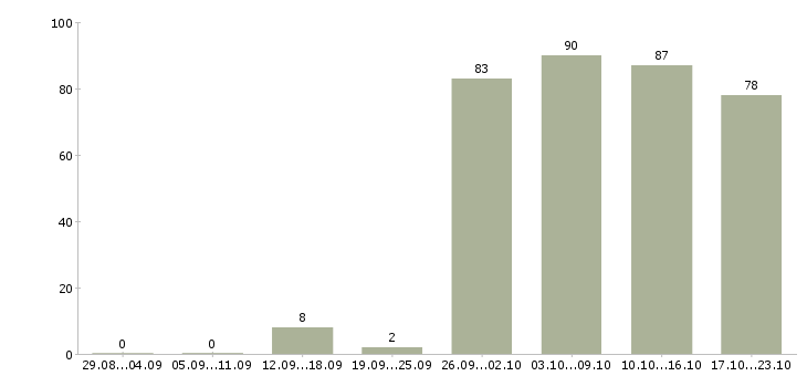Работа менеджер по информации Бурятия - Число вакансий Бурятия по специальности менеджер по информации за 2 месяца