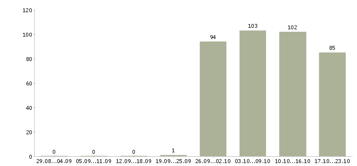 Работа экспедитор Бурятия - Число вакансий Бурятия по специальности экспедитор за 2 месяца