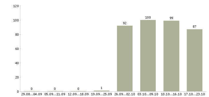 Работа консультант компании Кабардино-балкария - Число вакансий Кабардино-балкария по специальности консультант компании за 2 месяца