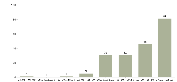 Работа менеджер с обучением Карелия - Число вакансий Карелия по специальности менеджер с обучением за 2 месяца