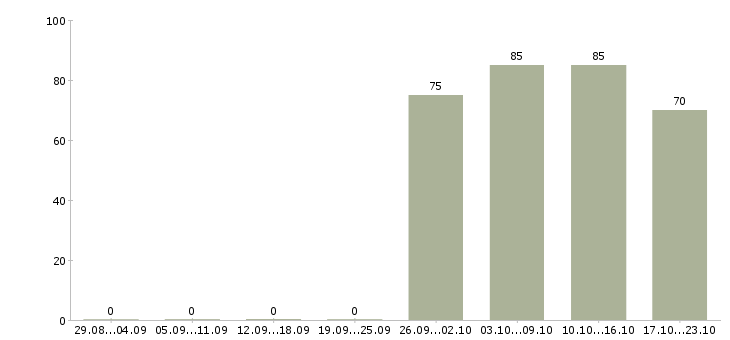 Работа консультант отдела продаж Мордовия - Число вакансий Мордовия по специальности консультант отдела продаж за 2 месяца