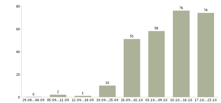 Работа менеджер по продажам крупным клиентам Нижний новгород - Число вакансий Нижний новгород по специальности менеджер по продажам крупным клиентам за 2 месяца