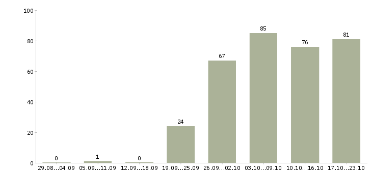 Работа менеджер сопровождения Нижний новгород - Число вакансий Нижний новгород по специальности менеджер сопровождения за 2 месяца