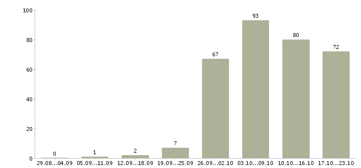 Работа продавец торгового зала Нижний новгород - Число вакансий Нижний новгород по специальности продавец торгового зала за 2 месяца