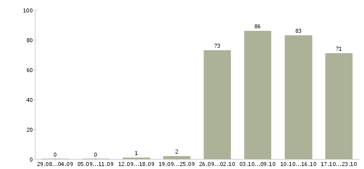 Работа менеджер по оформлению Нижний тагил - Число вакансий Нижний тагил по специальности менеджер по оформлению за 2 месяца