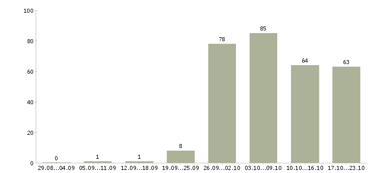 Работа менеджер по товарам Ростов-на-дону - Число вакансий Ростов-на-дону по специальности менеджер по товарам за 2 месяца