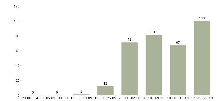 Работа менеджер с корпоративными клиентами Ростов-на-дону - Число вакансий Ростов-на-дону по специальности менеджер с корпоративными клиентами за 2 месяца