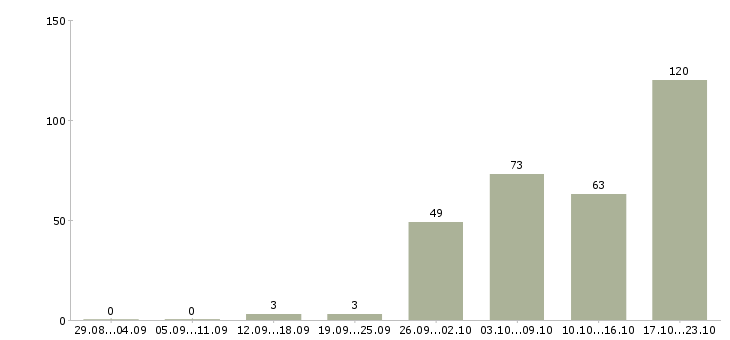 Работа менеджер телефонных продаж Ростов-на-дону - Число вакансий Ростов-на-дону по специальности менеджер телефонных продаж за 2 месяца