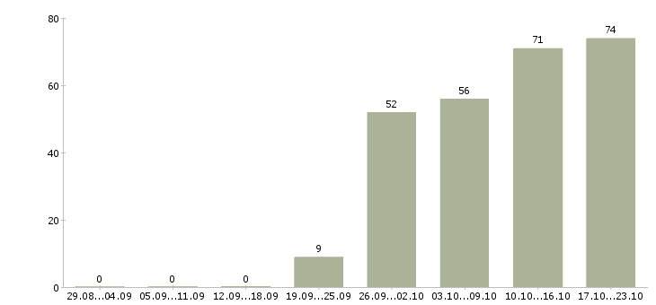 Работа менеджер по работе с недвижимостью Санкт-петербург - Число вакансий Санкт-петербург по специальности менеджер по работе с недвижимостью за 2 месяца