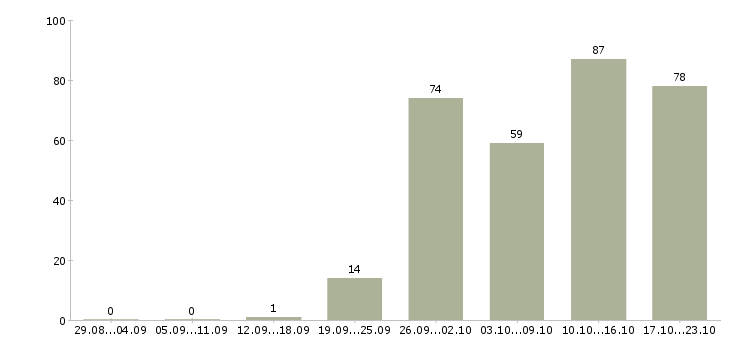 Работа менеджер технических проектов Санкт-петербург - Число вакансий Санкт-петербург по специальности менеджер технических проектов за 2 месяца
