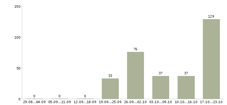 Работа мерчандайзер в день Санкт-петербург - Число вакансий Санкт-петербург по специальности мерчандайзер в день за 2 месяца