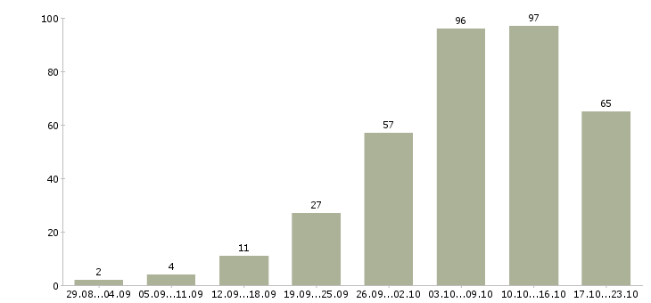Работа на дому удаленно Санкт-петербург - Число вакансий Санкт-петербург по специальности на дому удаленно за 2 месяца