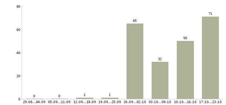 Работа сотрудник в отдел переговоров Санкт-петербург - Число вакансий Санкт-петербург по специальности сотрудник в отдел переговоров за 2 месяца