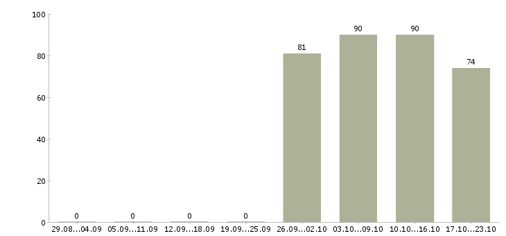 Работа секретарь менеджер Хакасия - Число вакансий Хакасия по специальности секретарь менеджер за 2 месяца
