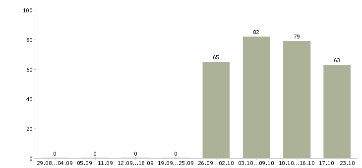 Работа специалист отдела продаж в офис Чувашия - Число вакансий Чувашия по специальности специалист отдела продаж в офис за 2 месяца