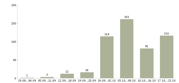 Работа на дому в интернете в Барнауле - Число вакансий в Барнауле по специальности на дому в интернете за 2 месяца