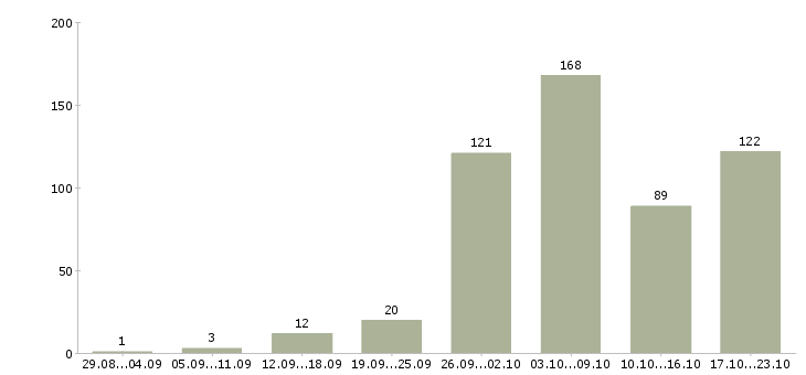 Работа работай дома в интернете в Барнауле - Число вакансий в Барнауле по специальности работай дома в интернете за 2 месяца