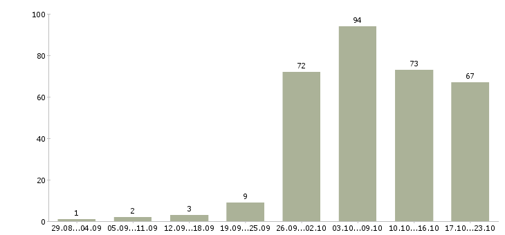 Работа менеджер пк в Белгороде - Число вакансий в Белгороде по специальности менеджер пк за 2 месяца