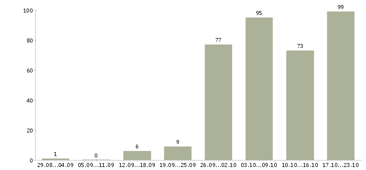 Работа работаем дома в интернете обучение в Белгороде - Число вакансий в Белгороде по специальности работаем дома в интернете обучение за 2 месяца