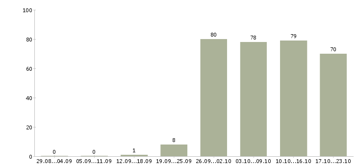 Работа выходные в Владивостоке - Число вакансий в Владивостоке по специальности выходные за 2 месяца