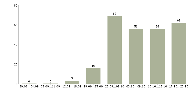 Работа рабочий в организацию в Владивостоке - Число вакансий в Владивостоке по специальности рабочий в организацию за 2 месяца