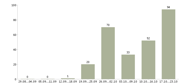Работа менеджер по договорам в Владимире - Число вакансий в Владимире по специальности менеджер по договорам за 2 месяца