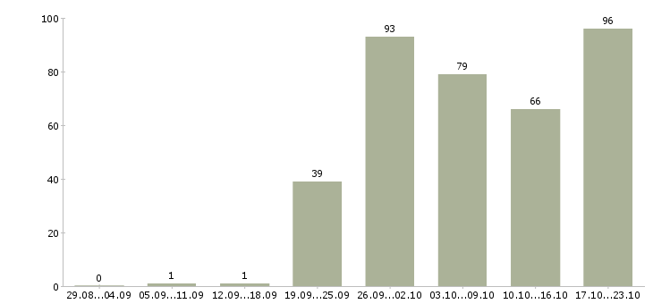 Работа рабочий с проживанием в Владимире - Число вакансий в Владимире по специальности рабочий с проживанием за 2 месяца