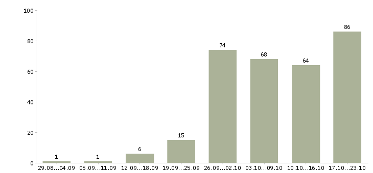 Работа менеджеры по развитию в Волгограде - Число вакансий в Волгограде по специальности менеджеры по развитию за 2 месяца