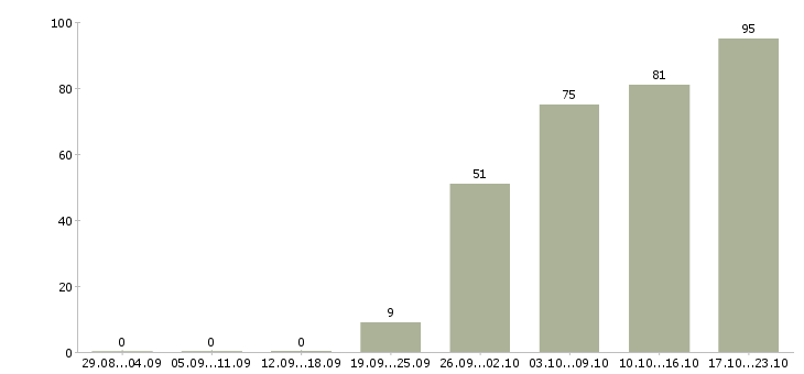 Работа менеджер по развитию компании в Воронеже - Число вакансий в Воронеже по специальности менеджер по развитию компании за 2 месяца