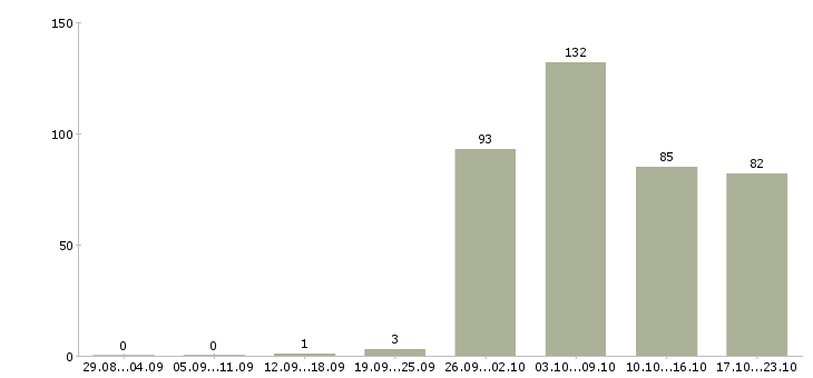Работа грузчики в Дзержинске - Число вакансий в Дзержинске по специальности грузчики за 2 месяца