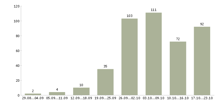 Работа дом интернет работа в Иваново - Число вакансий в Иваново по специальности дом интернет работа за 2 месяца