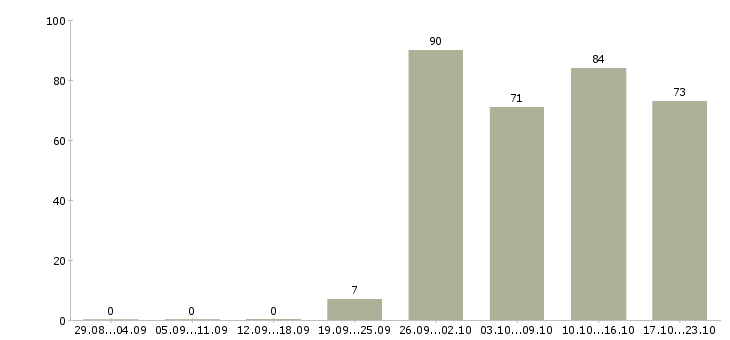 Работа офис менеджер в компанию в Иваново - Число вакансий в Иваново по специальности офис менеджер в компанию за 2 месяца