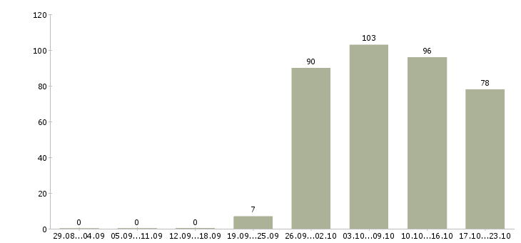 Работа охрана безопасность в Иваново - Число вакансий в Иваново по специальности охрана безопасность за 2 месяца