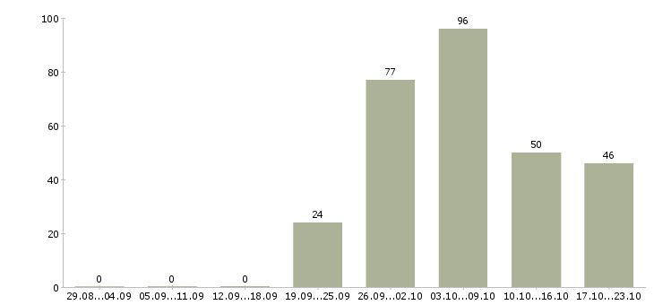 Работа машинист в Иркутске - Число вакансий в Иркутске по специальности машинист за 2 месяца