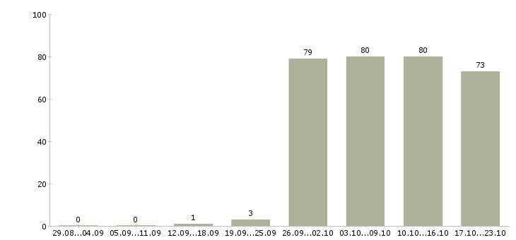 Работа оператор консультант в Иркутске - Число вакансий в Иркутске по специальности оператор консультант за 2 месяца