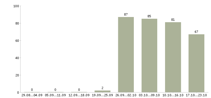 Работа продавец администратор в Иркутске - Число вакансий в Иркутске по специальности продавец администратор за 2 месяца