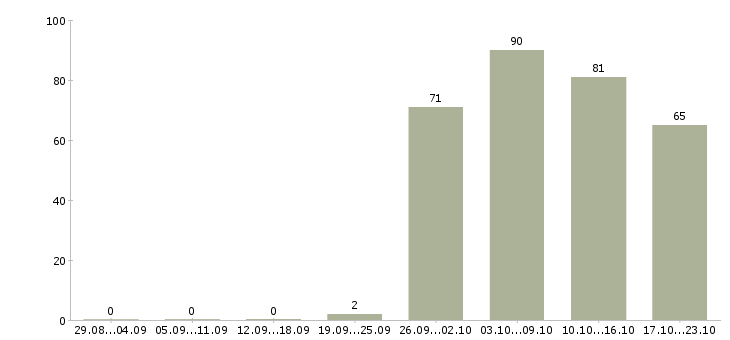 Работа руководитель отдела офиса в Иркутске - Число вакансий в Иркутске по специальности руководитель отдела офиса за 2 месяца