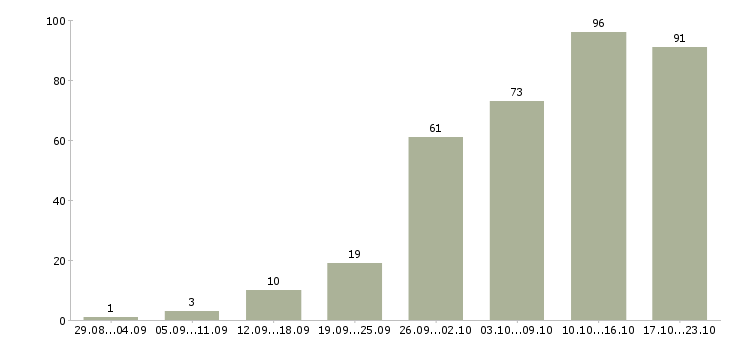 Работа с почтой в Иркутске - Число вакансий в Иркутске по специальности с почтой за 2 месяца