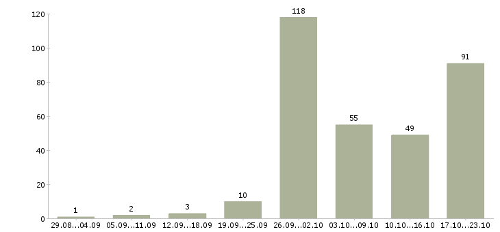 Работа дома с карьерным ростом в Казани - Число вакансий в Казани по специальности дома с карьерным ростом за 2 месяца